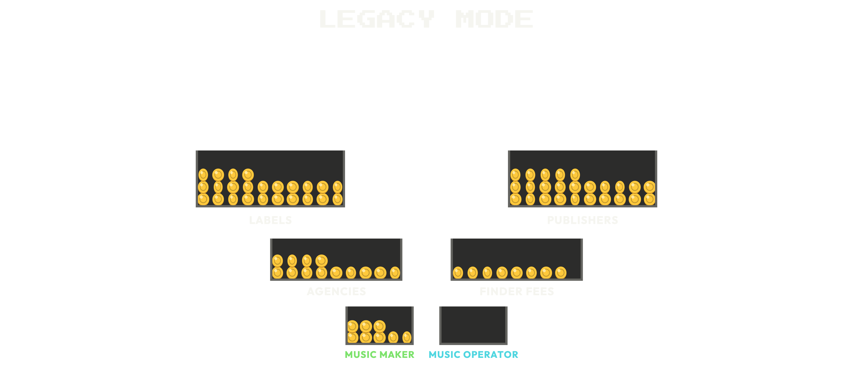 Final legacy animation: most coins remain with labels, publishers, agencies and finder fees; a small stack reaches the music maker and none reach the music operator.